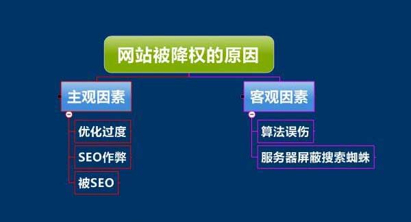 清楚了这些,还怕网站被降权嘛