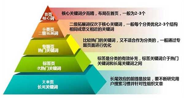 长尾关键词快速排名-文章优化决定效果!