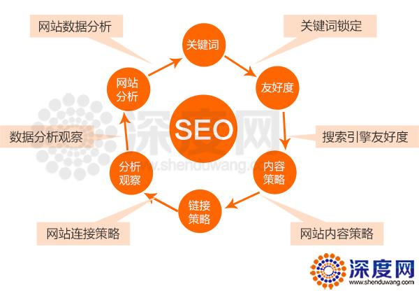 解决SEO优化思路，让您少走好多弯路