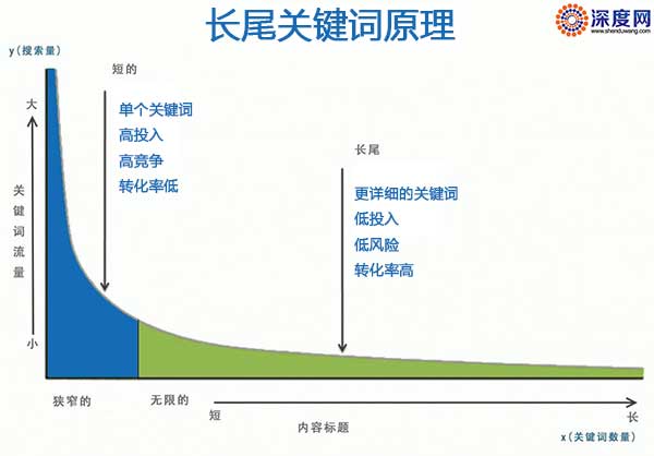 【怎么做长尾关键词排名】如何通过长尾词获得客户?