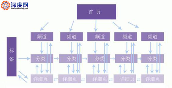 做好网站内链SEO优化技巧，您网站做对了吗