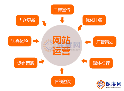 企业营销型网站运营需要注意四个点