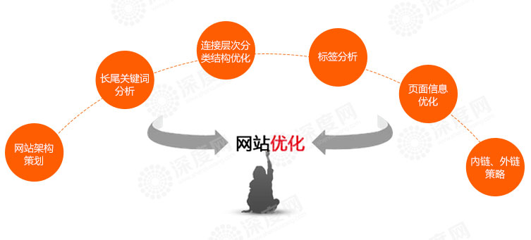 老站做优化和新站做优化有什么样的优劣势?