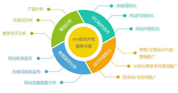 乐云推营销网站SEO优化外包服务内容